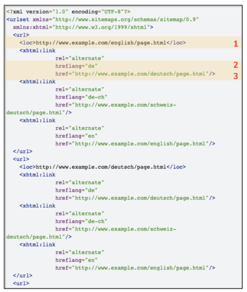 Example of hreflang attribute, located in <loc> within a sitemap. Image from Google