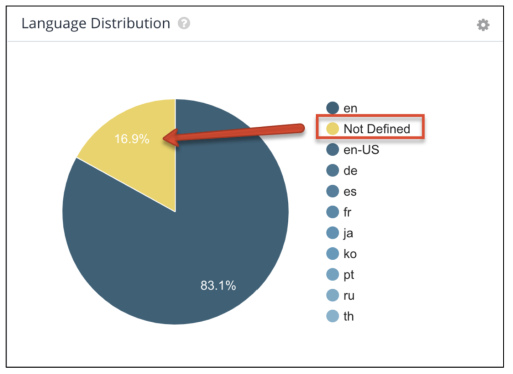 language distribution pie chart including language not defined