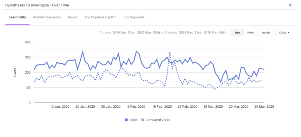 year over year seasonality trends comparing clicks from 2019 to 2020
