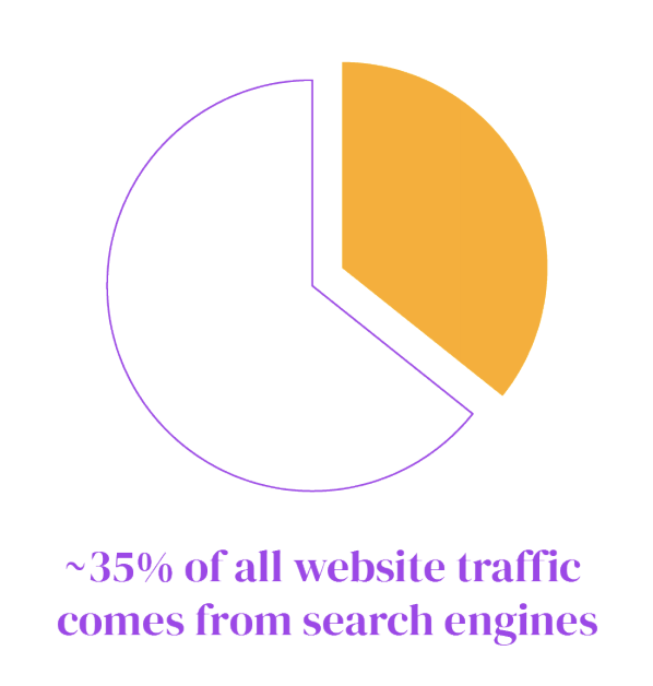 showing 35% of traffic comes from search engines